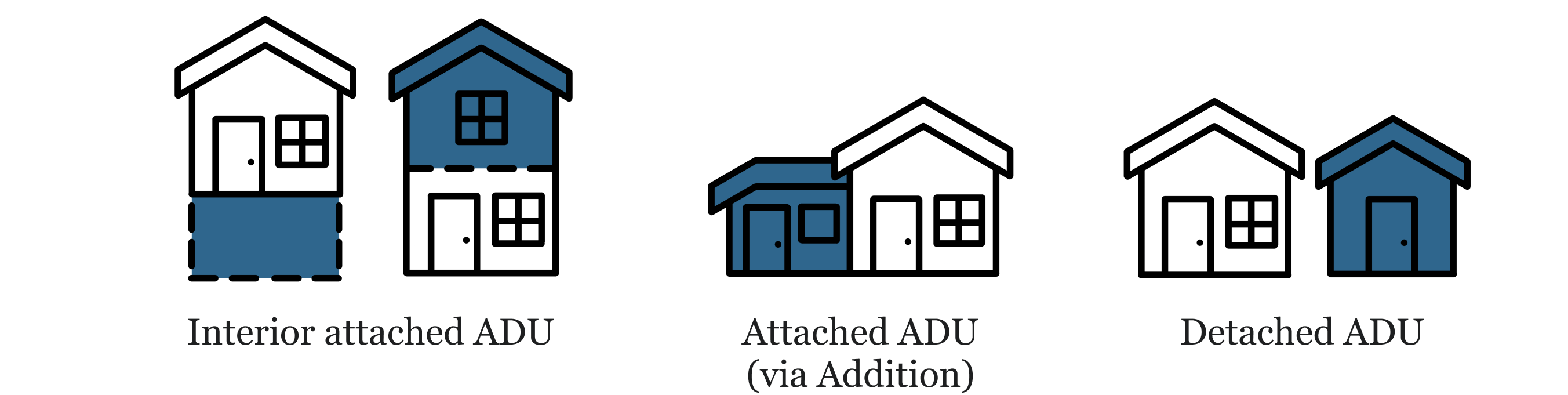 a graphic showcasing the types of ADUs: interior attached (basement/garage), attached, and detached.